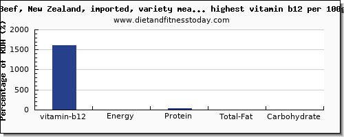 vitamin b12 and nutrition facts in beef and red meat per 100g